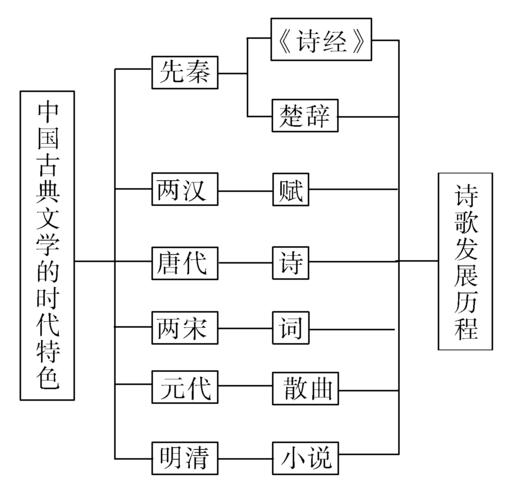 中国古代文学课程名称