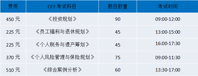 CFP考试费用说明，官方收费标准(CFP考试须知，理财证书CFP和RFP含金量相比怎么样？)