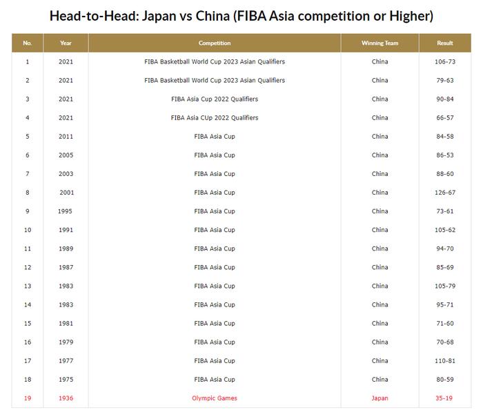 中日两队交手情况。图片来源：国际篮联网站截图