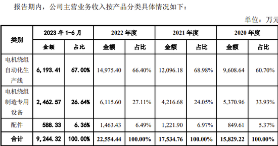 金康精工过会逾13个月，未能提交注册，IPO终止！保荐机构为东北证券