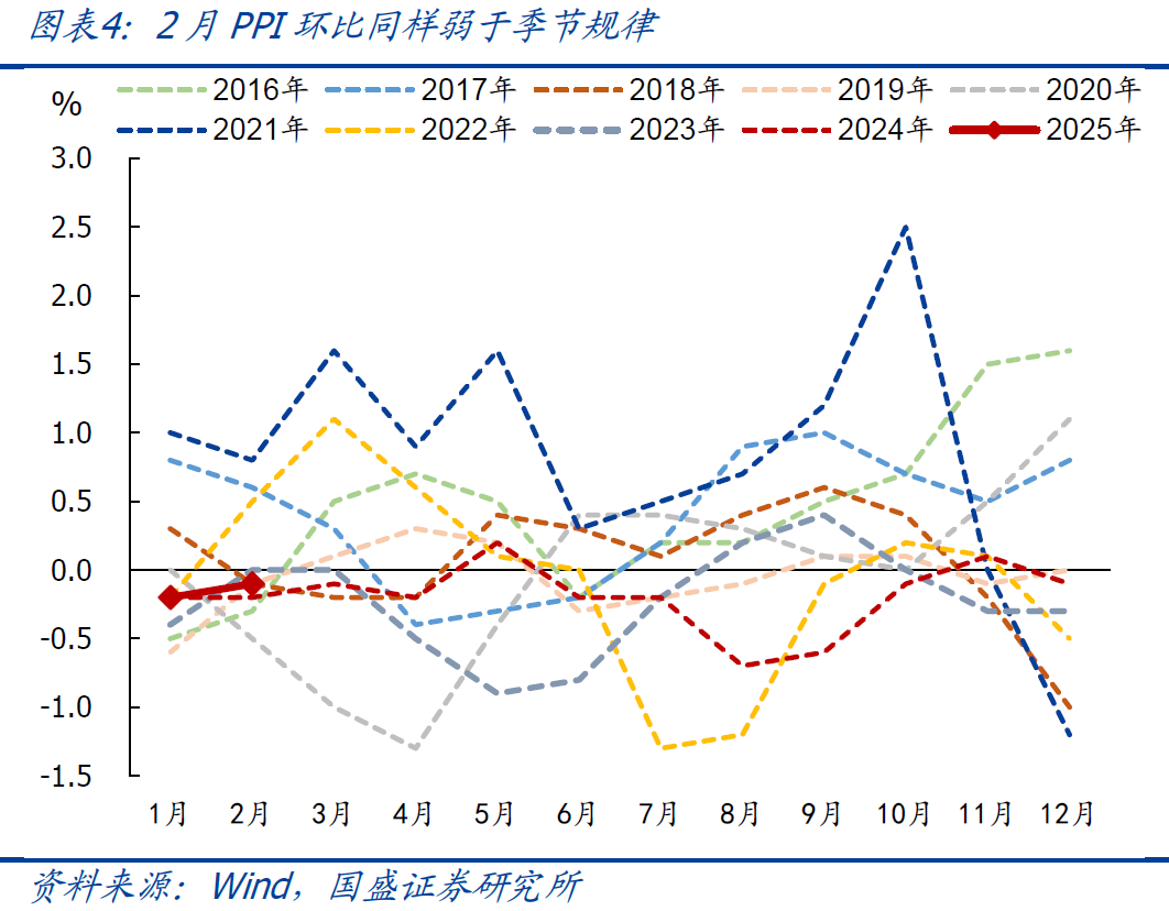 国盛宏观：2月CPI为何再度走弱？降息降准会远吗？