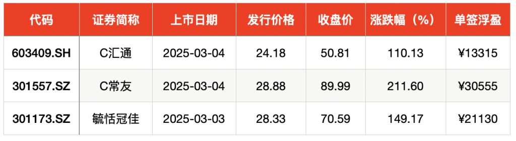 IPO周报｜本周5只新股申购，又有半导体细分龙头来了