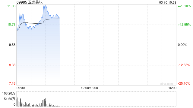 卫龙美味盘中大涨近22%创新高 获纳入港股通名单