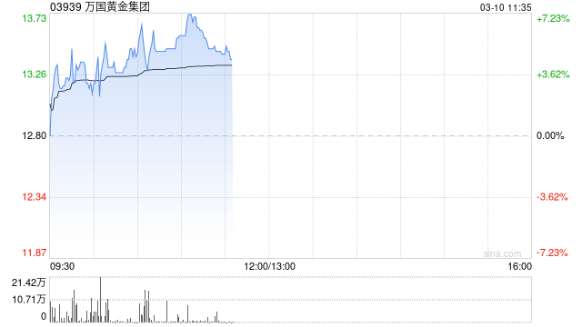 万国黄金集团早盘逆市涨超6% 今日起正式进入港股通名单