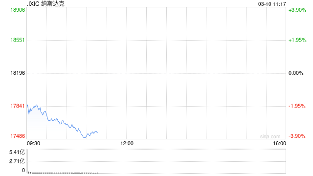 早盘：美股走低科技股领跌 特斯拉重挫逾8%