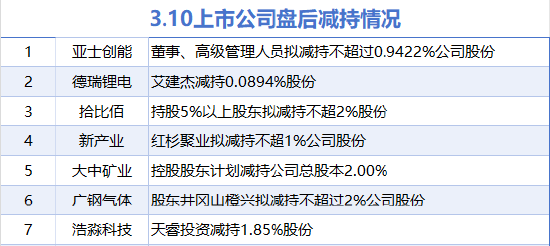 3月10日增减持汇总：中色股份等3股增持 大中矿业等7股减持（表）