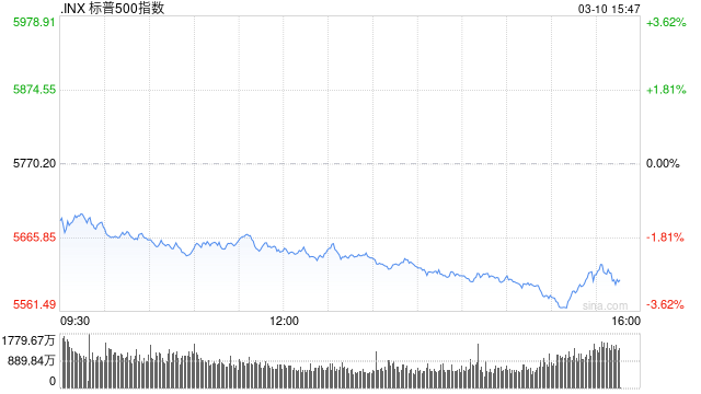 尾盘：道指重挫逾1100点 纳指暴跌4.8%