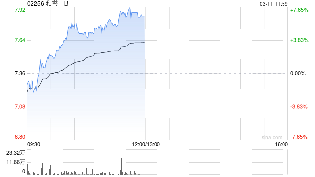 和誉-B午前涨超6% 机构指公司年内开始有望迎来密集收获