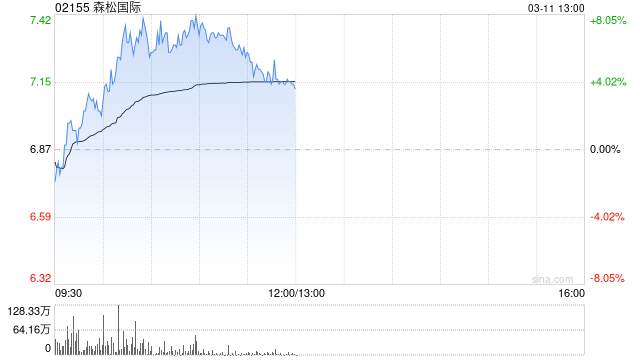 森松国际盘中涨超7% 本月内股价累计涨超四成