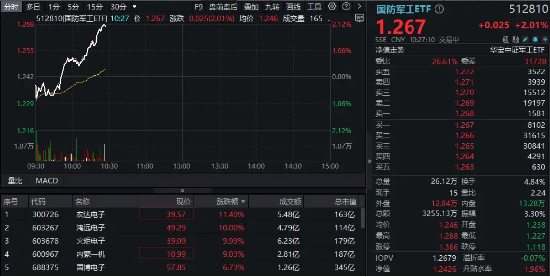 国防军工拔地而起，鸿远电子、火炬电子涨停！国防军工ETF（512810）直线冲高2%！主力资金早有行动