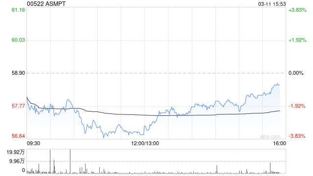 大摩：维持ASMPT“与大市同步”评级 下调目标价至63港元