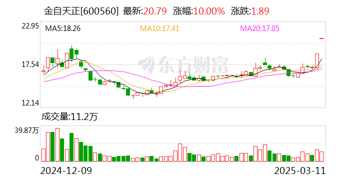 2连板金自天正：目前业务不涉及人形机器人 仅涉及少量工业作业机器人