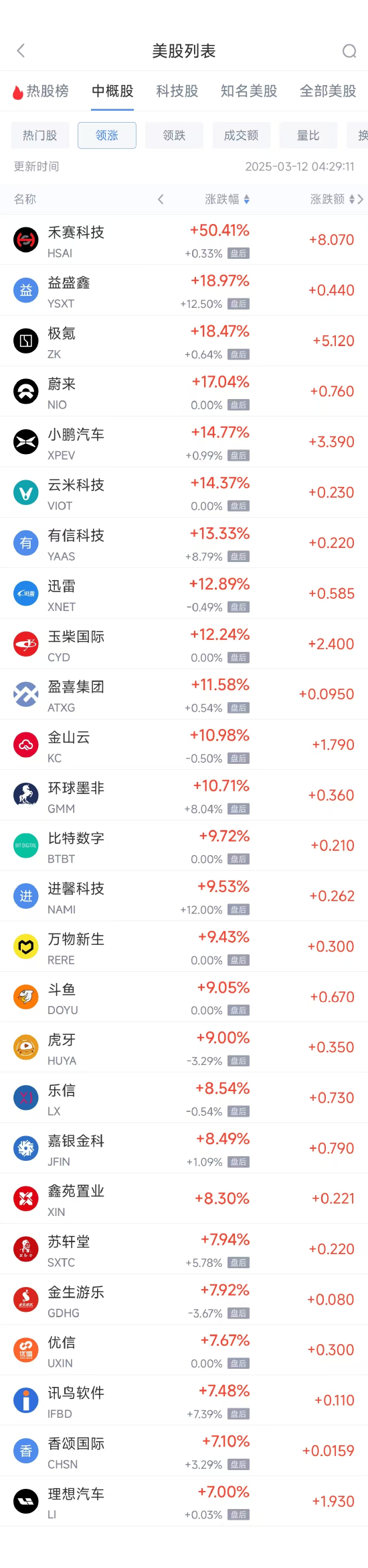 周二热门中概股多数上涨 小鹏涨约15%，蔚来涨逾17%