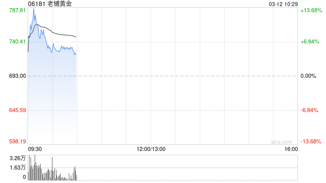 老铺黄金盘初拉升一度涨超13% 年内涨幅已达210%