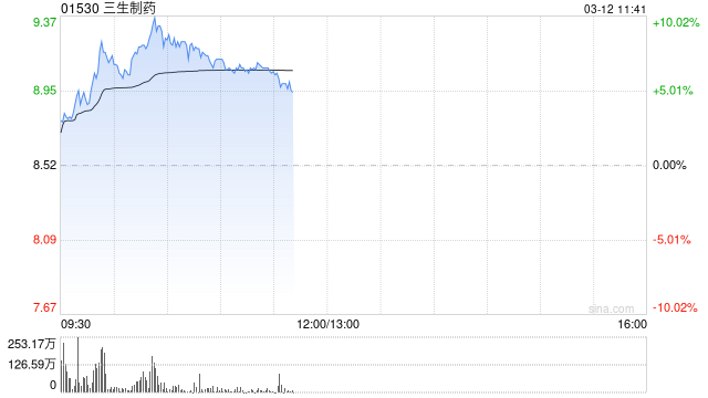 三生制药盘中涨超9% 东吴证券首次覆盖给予“买入”评级