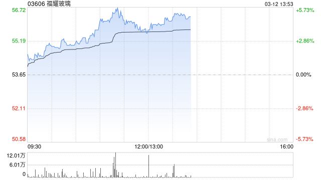 福耀玻璃午前涨逾4% 机构指光伏玻璃国内产量开始止跌回升