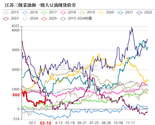 油脂：2月棕榈报告偏空，印度采购回升