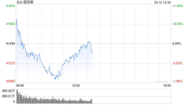 早盘：美股涨跌不一 道指下跌190点