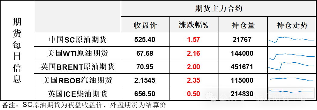 大涨2%，油价二连阳！稳了？！一现象耐人寻味