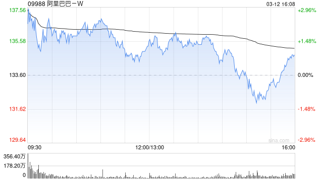 阿里巴巴-W3月11日耗资约998.66万美元回购57.84万股