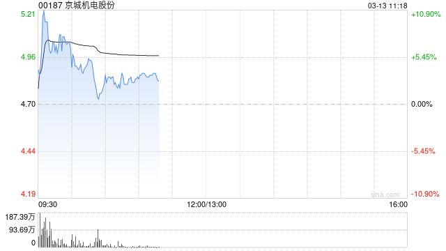 京城机电股份早盘涨超5% 机器人产业迎密集催化