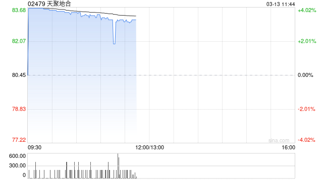 天聚地合午前涨超3% 预期年度净利润上升约42.9%至51.4%