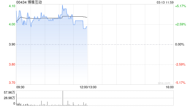 博雅互动盘中涨超4% 获纳入Bitwise旗下比特币相关ETF