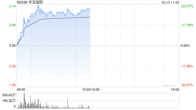 华宝国际早盘涨逾20% 机构指全球HNB市场稳步增长