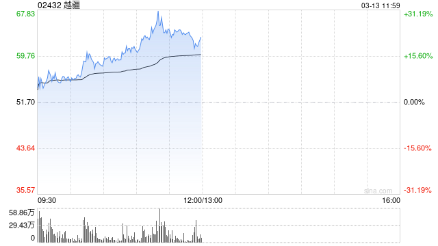越疆早盘持续上涨逾15% 此前发布全球首款具身智能人形机器人