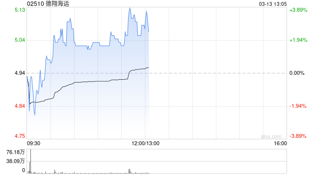 德翔海运午前涨逾3% 小摩重申“增持”评级