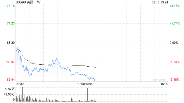 大摩：上调美团-W2027-28年收入预测 海合会市场的扩张将促进新增长