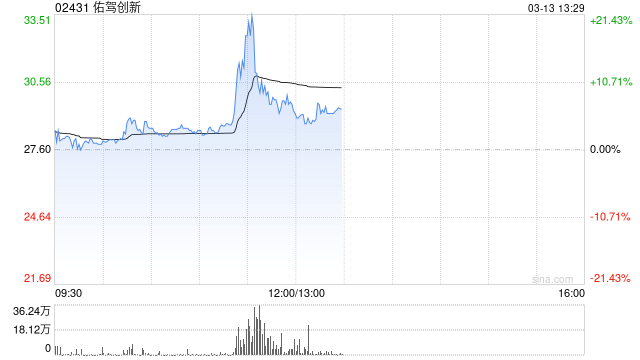 佑驾创新午前一度飙升逾22% 盘中创新高公司进入港股通名单