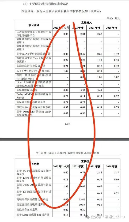 测试证监会底线！汉桑科技IPO明天上会:掏空式分了5.6亿然后要募资10亿，2.88亿补流！专家：令人不耻