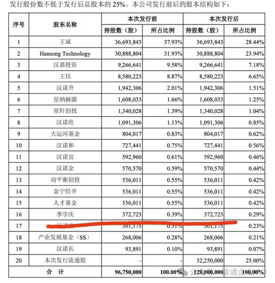 测试证监会底线！汉桑科技IPO明天上会:掏空式分了5.6亿然后要募资10亿，2.88亿补流！专家：令人不耻