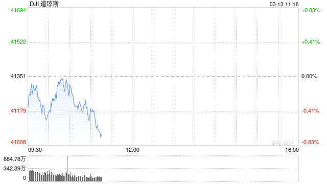 开盘：美股周四低开 2月PPI显示通胀压力温和