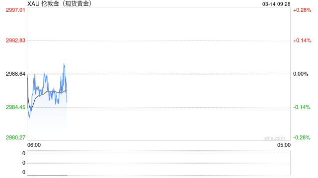 黄金交易提醒：两大利好助金价再度刷新历史高点，多头目标剑指3000关口上方