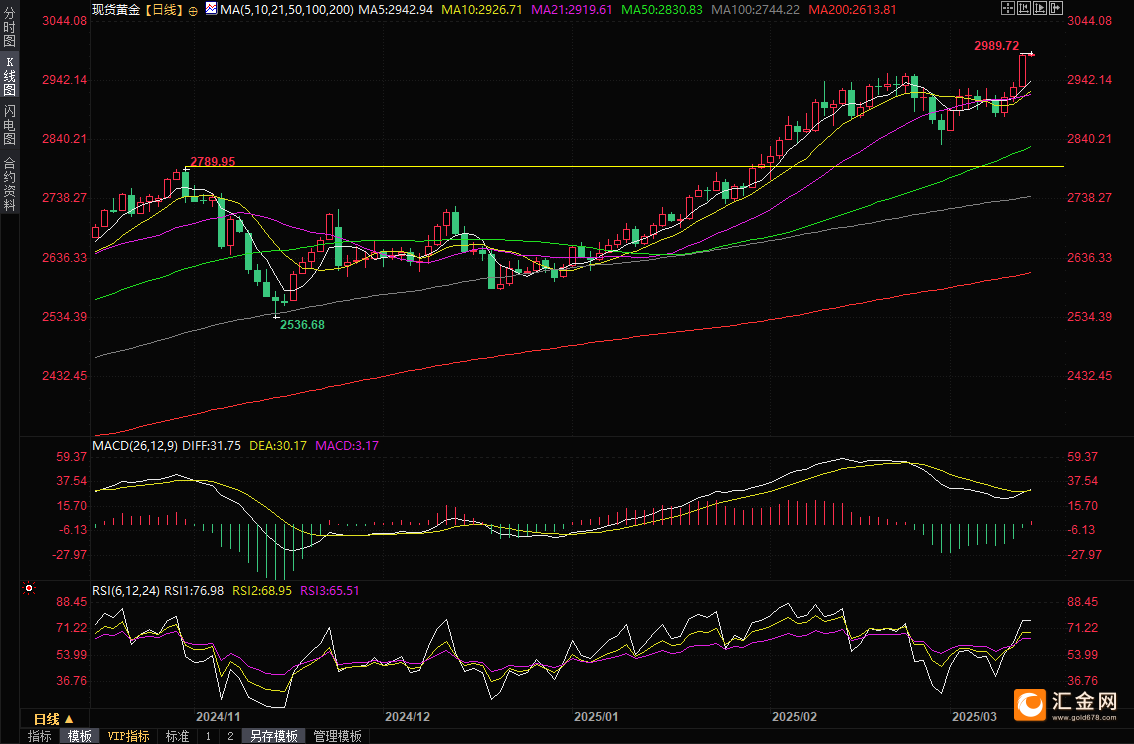 黄金交易提醒：两大利好助金价再度刷新历史高点，多头目标剑指3000关口上方