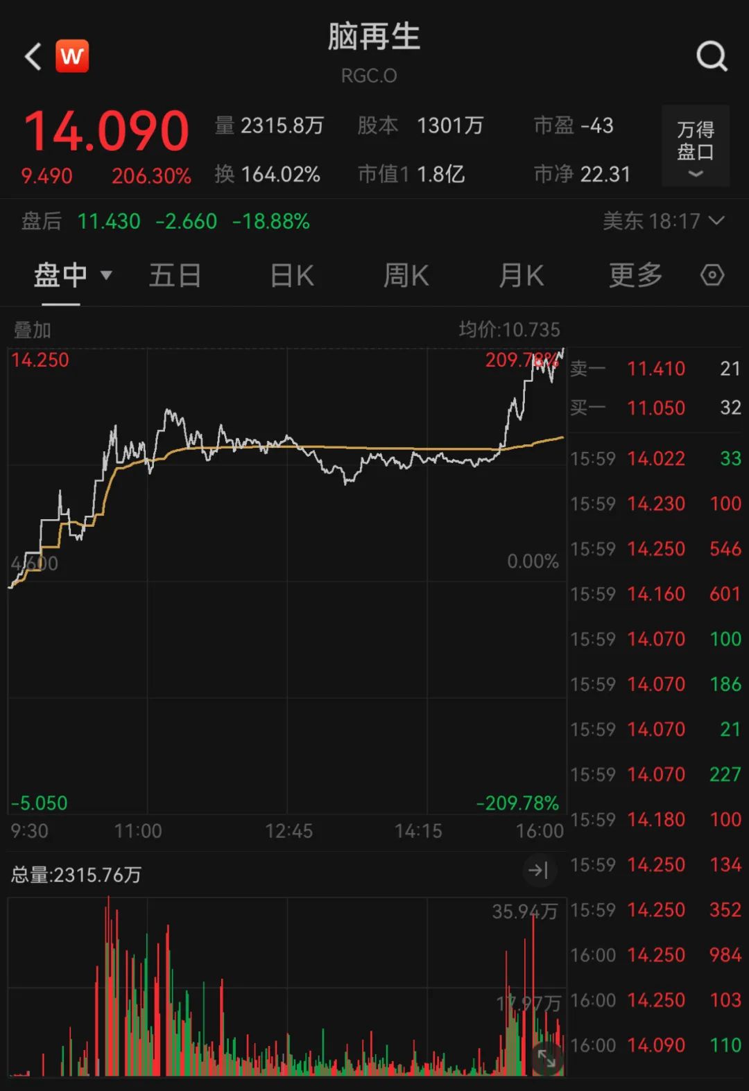 深夜刷新历史！黄金期货首次突破3000美元！这只中概股大涨超206%，盘中多次熔断