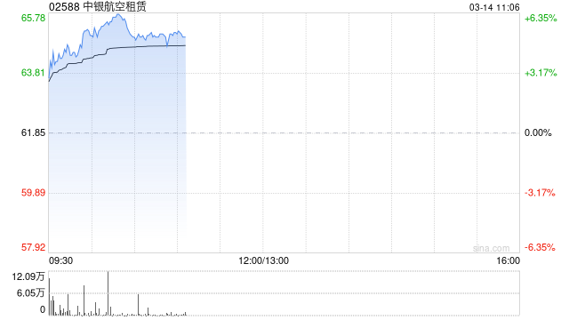 中银航空租赁绩后涨逾4% 2024年税后净利润同比增超20%