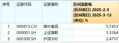 白酒龙头发力上攻，食品ETF（515710）盘中涨超2%！机构：食品饮料消费有望复苏