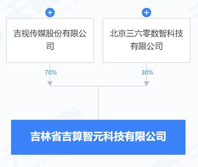 吉视传媒与360合资成立新公司 涉及AI业务