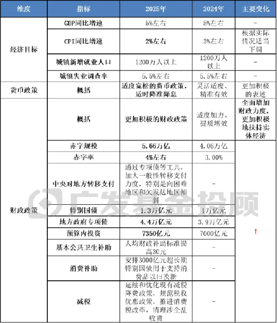 股债怎么配 | 三张表快速读懂“两会”要点