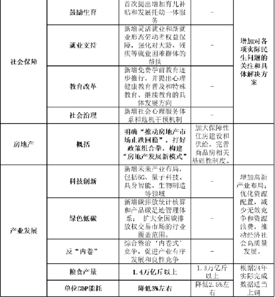 股债怎么配 | 三张表快速读懂“两会”要点