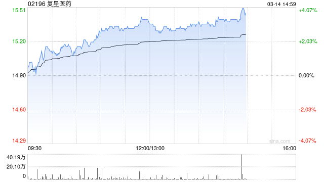 复星医药午后涨超3% 附属拟向Calcite Gem转让和睦家约6.6%股份