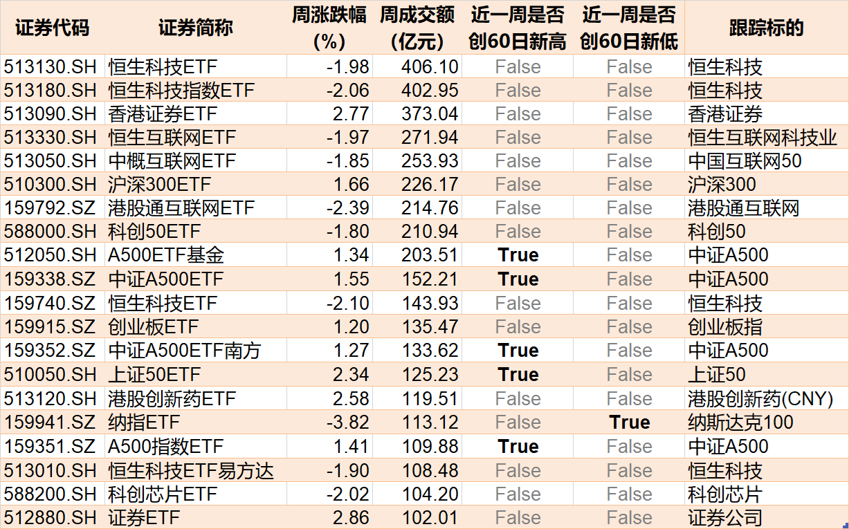 蜂拥进场！机构大动作调仓，27只行业ETF被疯狂扫货，AI和机器人更是被资金连续买入