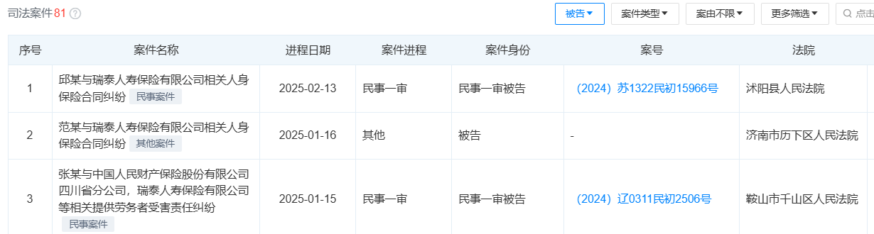 吴德生上任首年巨亏1.88亿！瑞泰人寿深陷多省诉讼泥潭 15年仅1年盈利