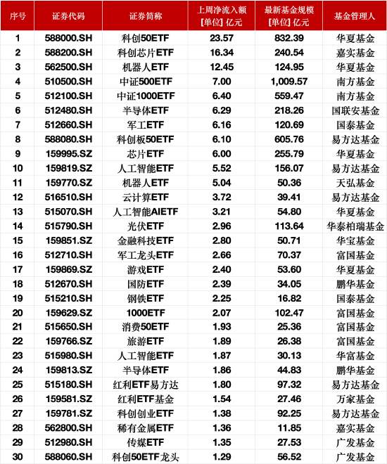 最受青睐ETF：上周华夏科创50ETF获净申购23亿元，嘉实科创芯片ETF获净申购16亿元