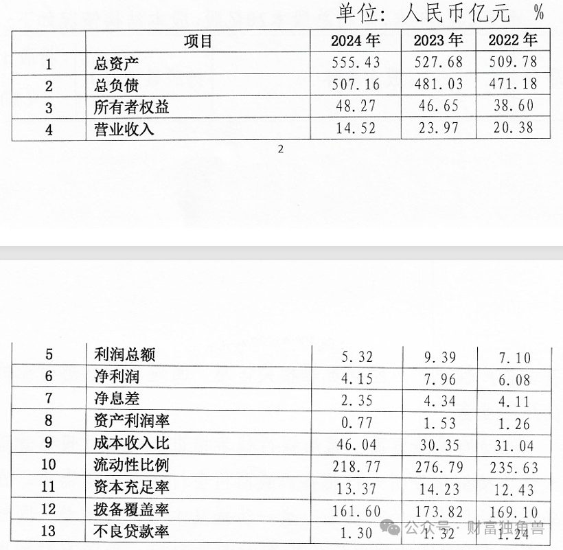 威海蓝海银行：2024年业绩 “腰斩”，高流动性背后暗藏隐忧