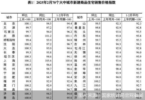 16个月以来首次！北京新房价格环比上涨