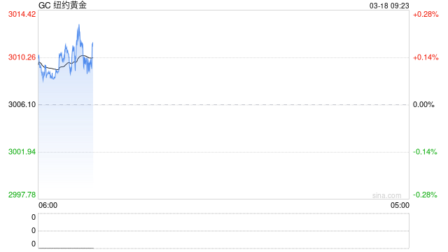 光大期货：经济数据低于预期，关注美黄金能否站稳3000美元/盎司